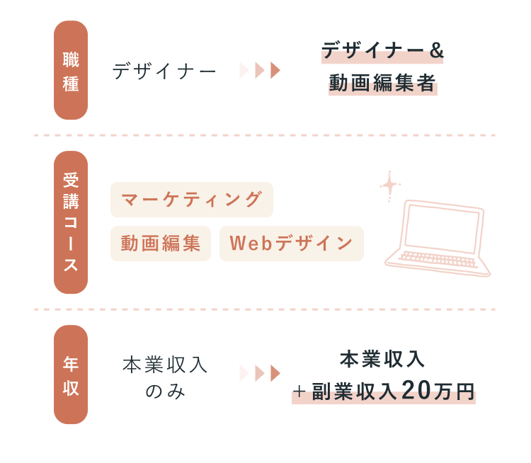 比較表。職種:デザイナー→デザイナー&動画編集者。受講コース:マーケティング、動画編集、Webデザイン。年収:本業収入のみ→本業収入+副業収入20万円。