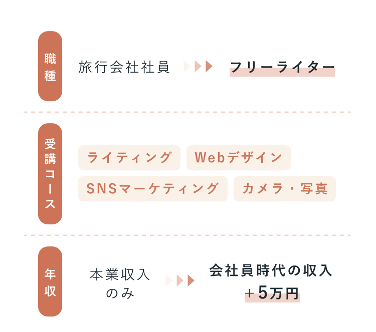 比較表。職種：旅行会社社員→フリーライター。受講コース：ライティング、Webデザイン、SNSマーケティング、カメラ・写真。年収：本業収入のみ→会社員時代の収入＋5万円。