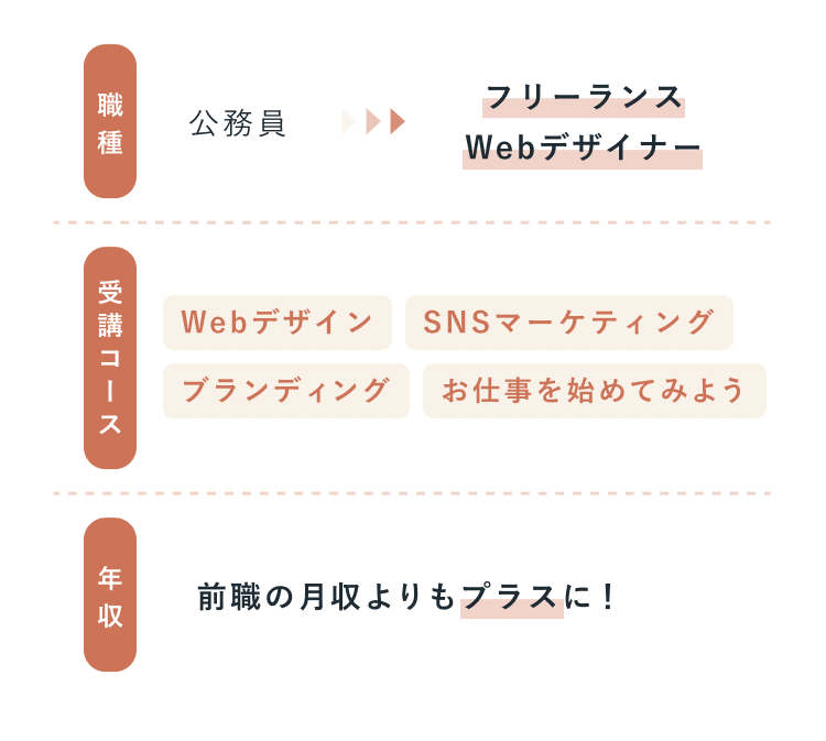 比較表。職種：公務員→フリーランスWebデザイナー。受講コース：Webデザイン、SNSマーケティング、ブランディング、お仕事を始めてみよう。年収：前職の月収よりもプラスに！