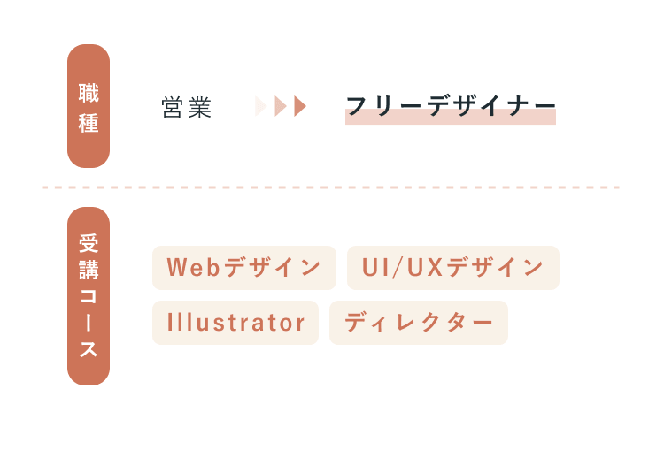 比較表。職種：営業→フリーデザイナー。受講コース：Webデザイン、UI/UXデザイン、Illustrator、ディレクター。