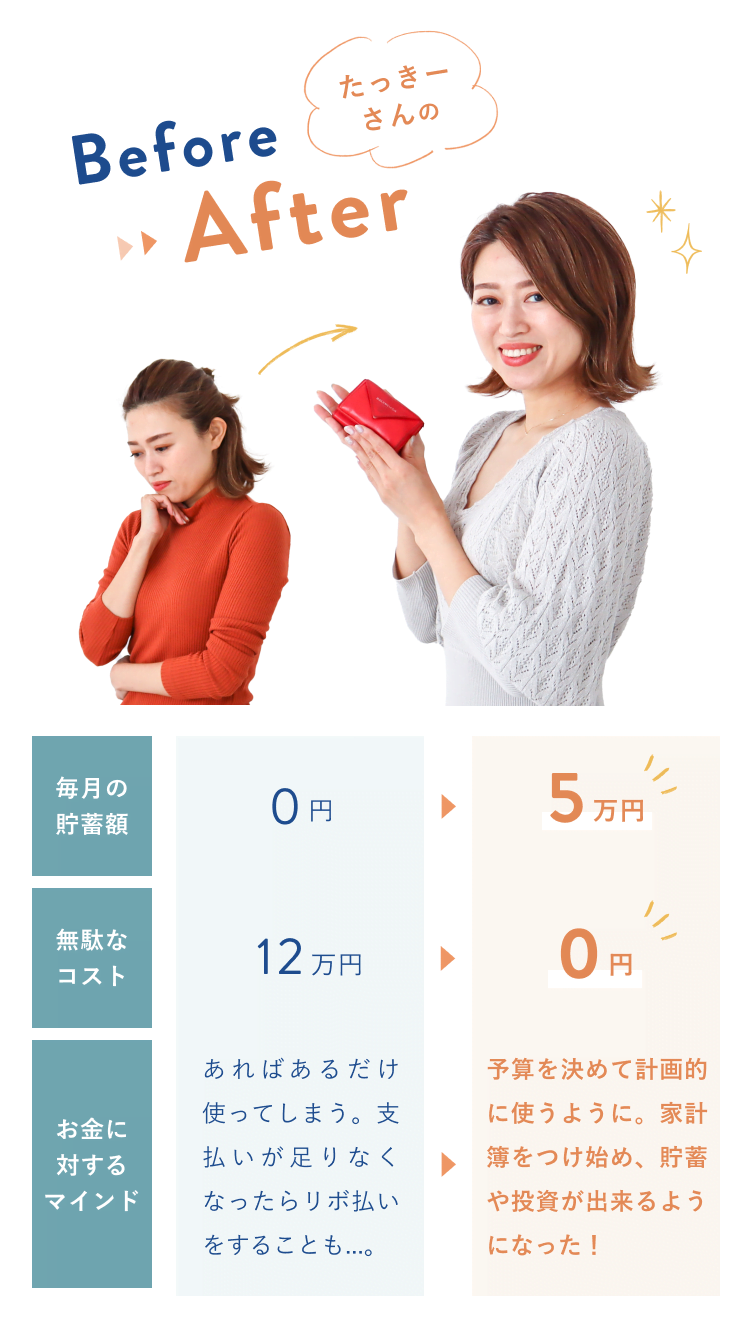 たっきーさんのBefore→After。毎月の貯蓄額はBefore0円、After5万円。無駄なコストはBefore12万円、After0円。お金に対するマインドはBefore「あればあるだけ使ってしまう。支払いが足りなくなったらリボ払いをすることも…。」、After「予算を決めて計画的に使うように。家計簿をつけ始め、貯蓄や投資が出来るようになった！」