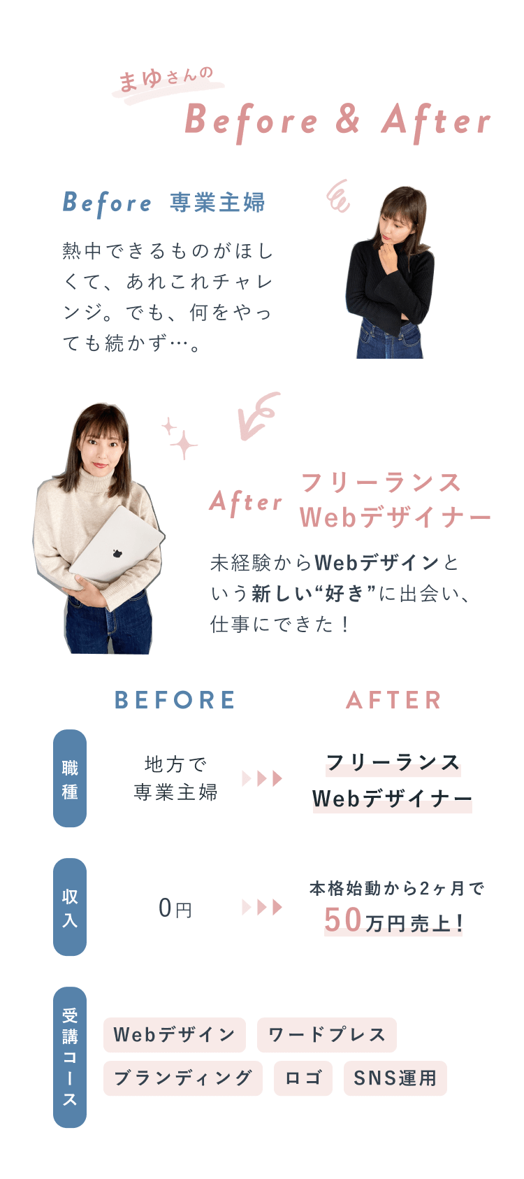まゆさんのBefore & After。Before　専業主婦：熱中できるものがほしくて、あれこれチャレンジ。でも、何をやっても続かず…。After　フリーランスWebデザイナー：未経験からWebデザインという新しい"好き"に出会い、仕事にできた！比較表　BEFORE　AFTER。職種：地方で専業主婦→フリーランスWebデザイナー。収入：0円→本格始動から2ヶ月で50万円売上！。受講コース：Webデザイン、ワードプレス、ブランディング、ロゴ、SNS運用