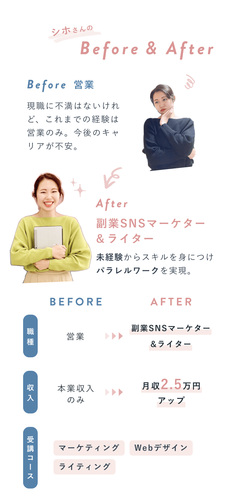 シホさんのBefore & After。Before　営業：現職に不満はないけれど、これまでの経験は営業のみ。今後のキャリアが不安。After　副業SNSマーケター＆ライター：未経験からスキルを身につけパラレルワークを実現。比較表　BEFORE→AFTER。職種：営業→副業SNSマーケター＆ライター。収入：本業収入のみ→月収2.5万円アップ。受講コース：マーケティング、Webデザイン、ライティング。