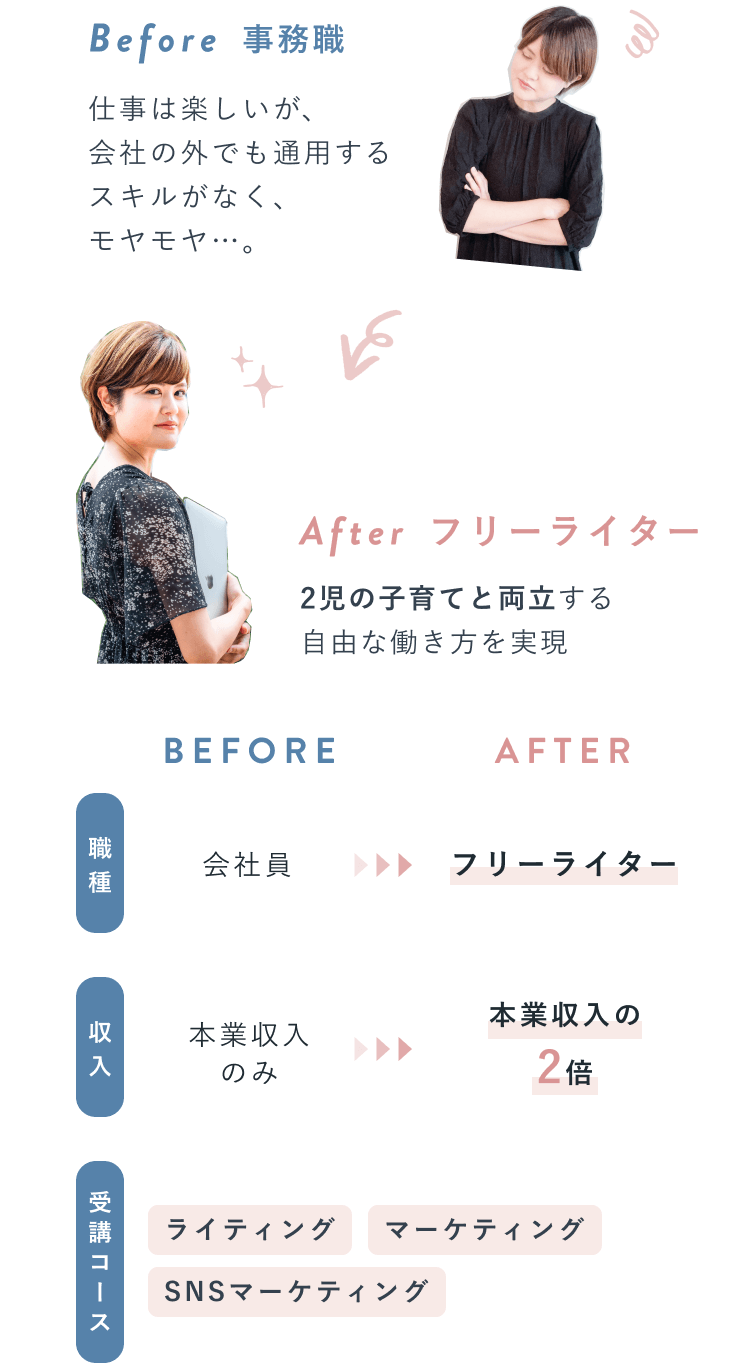 仲奈々さんのBefore＆After比較。Before　事務職：仕事は楽しいが、会社の外でも通用するスキルがなく、モヤモヤ…。After　フリーライター：2児の子育てと両立する自由な働き方を実現。比較表　職種　BEFORE　会社員　AFTER　フリーライター／収入　BEFORE　本業収入のみ　AFTER　本業収入の2倍／受講コース　ライティング　マーケティング　SNSマーケティング