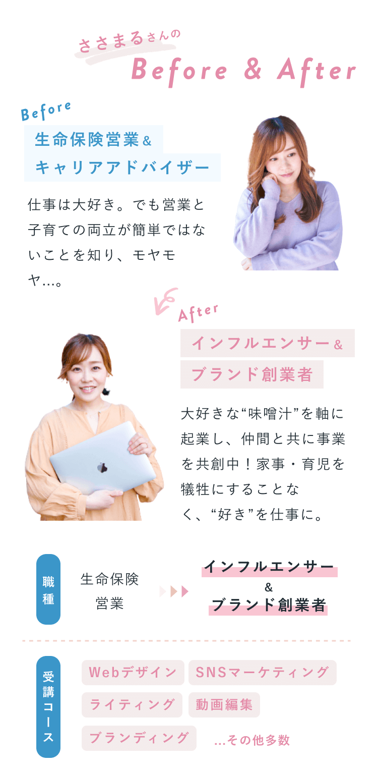 ささまるさんのBefore & After。Before：生命保険営業＆キャリアアドバイザー。仕事は大好き。でも営業と子育ての両立が簡単ではないことを知り、モヤモヤ…。After：インフルエンサー＆ブランド創業者。大好きな“味噌汁”を軸に起業し、仲間と共に事業を共創中！家事・育児を犠牲にすることなく、“好き”を仕事に。職種：生命保険営業からインフルエンサー＆ブランド創業者へ。受講コース：Webデザイン、SNSマーケティング、ライティング、動画編集、ブランディング…その他多数