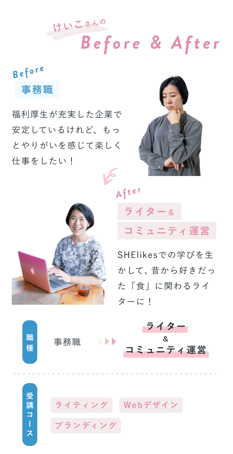 けいこさんのBefore & After。Before：事務職。福利厚生が充実した企業で安定しているけれど、もっとやりがいを感じて楽しく仕事をしたい！After：ライター&コミュニティ運営。SHElikesでの学びを生かして、昔から好きだった「食」に関わるライターに！比較表。職種：事務職→ライター&コミュニティ運営。受講コース：ライティング、Webデザイン、ブランディング