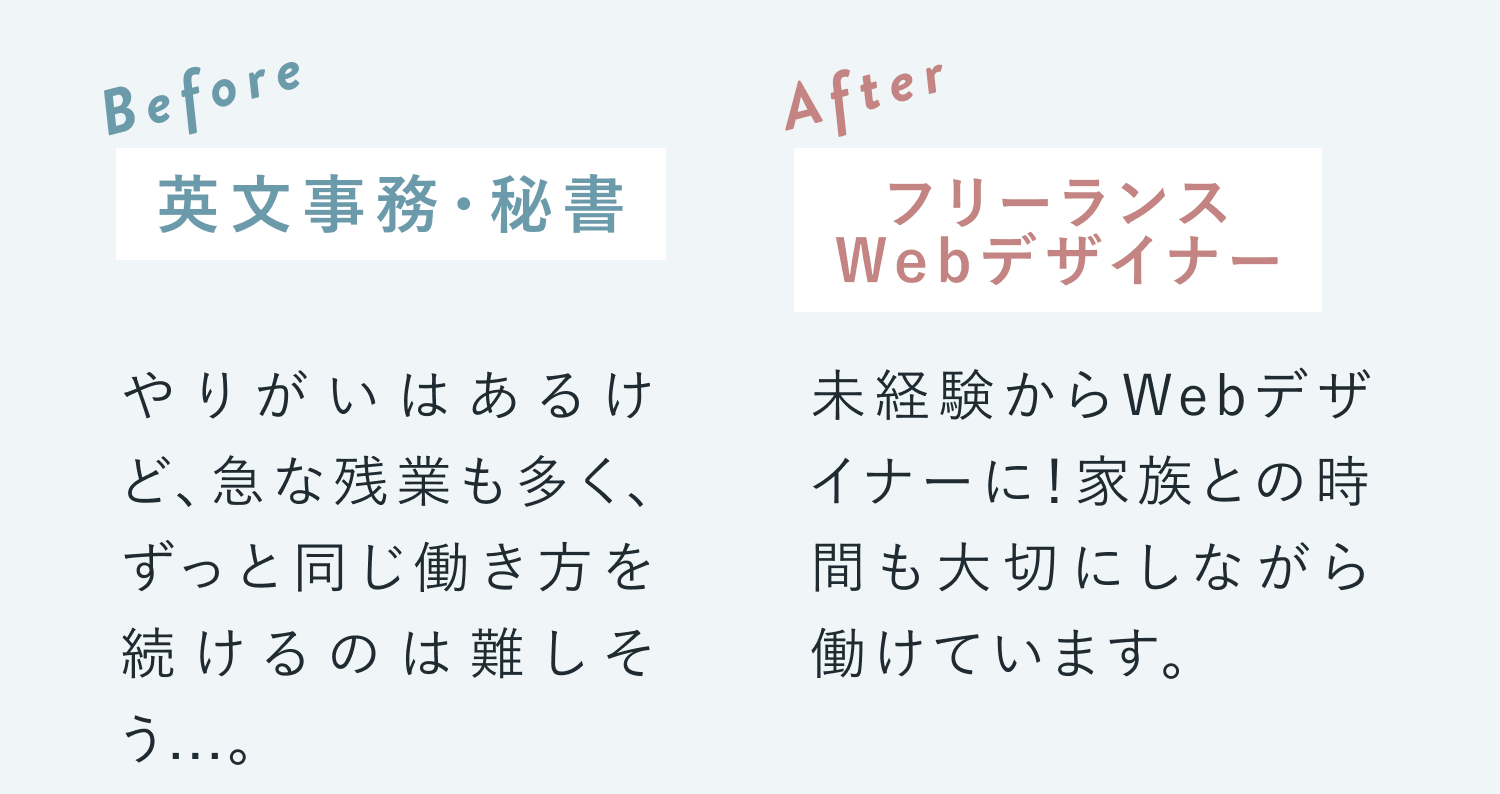 Before：英文事務・秘書。やりがいはあるけど、急な残業も多く、ずっと同じ働き方を続けるのは難しそう…。After：フリーランスWebデザイナー。未経験からWebデザイナーに！家族との時間も大切にしながら働けています。