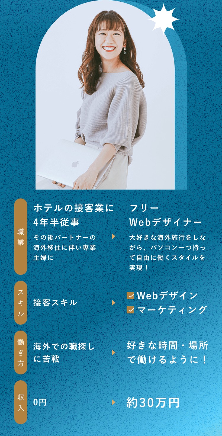 RINAさんのBefore After図解。Beforeはホテルの接客業に4年半従事し専業主婦になった過去の姿、Afterはノートパソコンを持つフリーWebデザイナーの現在の姿。比較表:職業はBefore「ホテルの接客業に4年半従事(その後パートナーの海外移住に伴い専業主婦に)」からAfter「フリーWebデザイナー(大好きな海外旅行をしながら、パソコン一つ持って自由に働くスタイルを実現!)」、スキルはBefore「接客スキル」からAfter「Webデザイン・マーケティング」、働き方はBefore「海外での職探しに苦戦」からAfter「好きな時間・場所で働けるように!」、収入はBefore「0円」からAfter「約30万円」