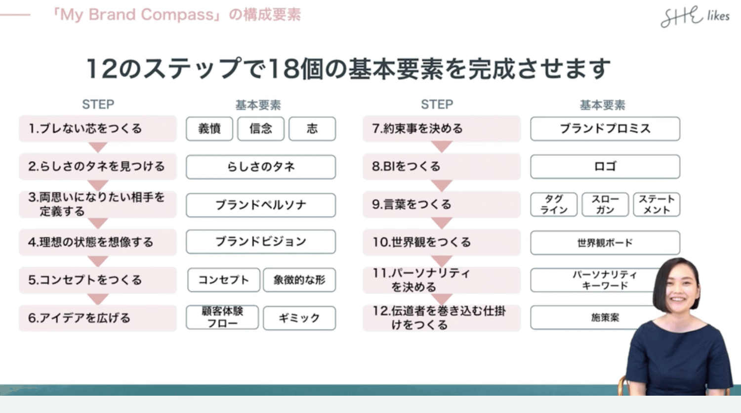 「My Brand Compass」の構成要素。12のステップで18個の基本要素を完成させる図解（ブレない芯をつくる、らしさのタネを見つける、両思いになりたい相手を定義する、理想の状態を想像する、コンセプトをつくる、アイデアを広げる、約束事を決める、BIをつくる、言葉をつくる、世界観をつくる、パーソナリティを決める、伝道者を巻き込む仕掛けをつくる）