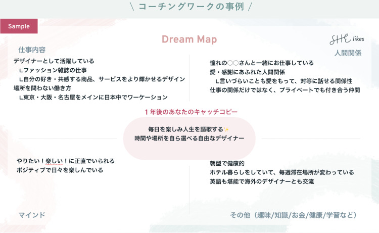 コーチングワークの記入例スクリーンショット「Dream Map」（Sample）。仕事内容・人間関係・1年後のキャッチコピー・マインド・その他の項目を書き込む形式の見本