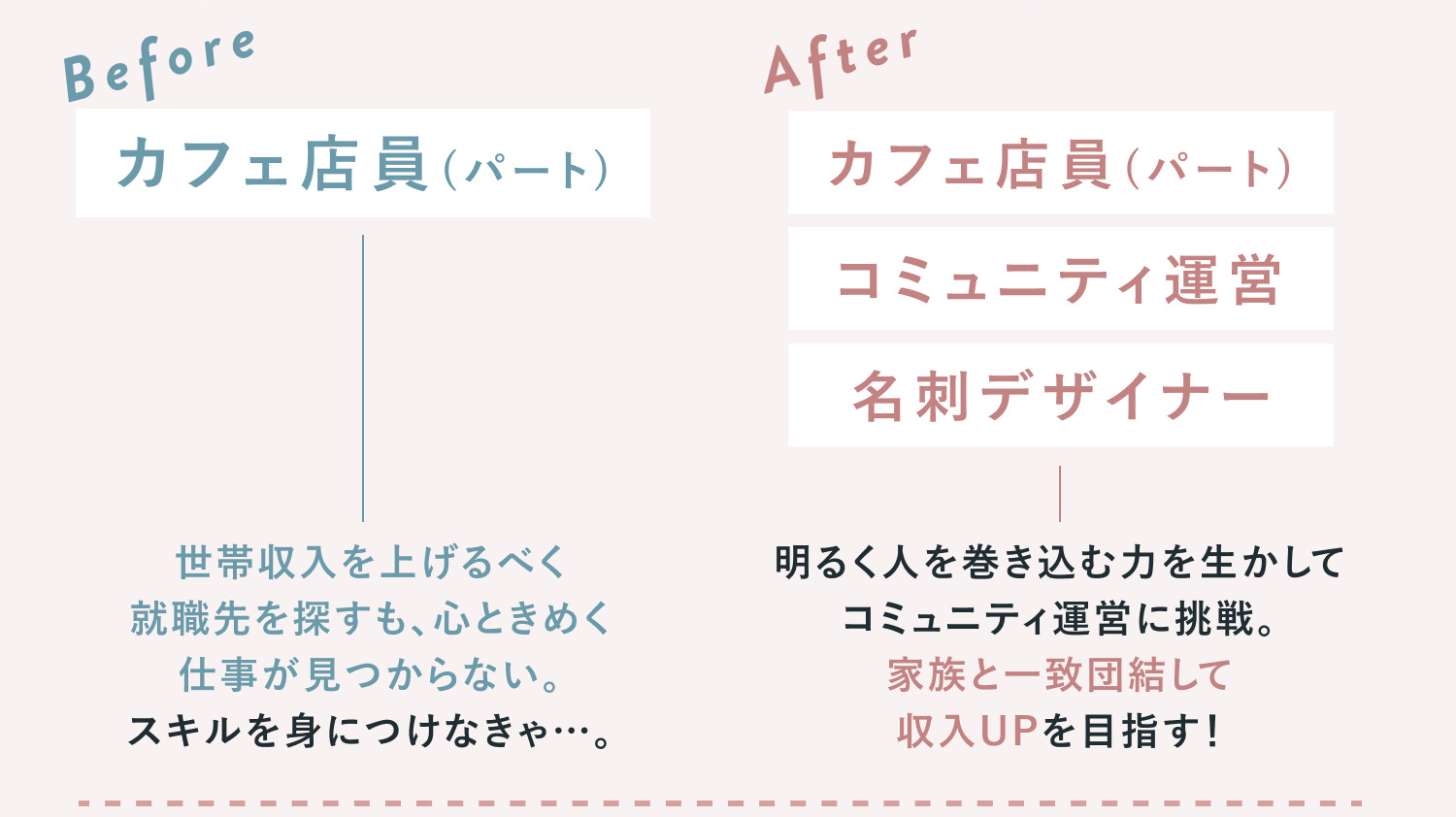 Before：カフェ店員（パート）。世帯収入を上げるべく就職先を探すも、心ときめく仕事が見つからない。スキルを身につけなきゃ…。After：カフェ店員（パート）、コミュニティ運営、名刺デザイナー。明るく人を巻き込む力を生かしてコミュニティ運営に挑戦。家族と一致団結して収入UPを目指す！