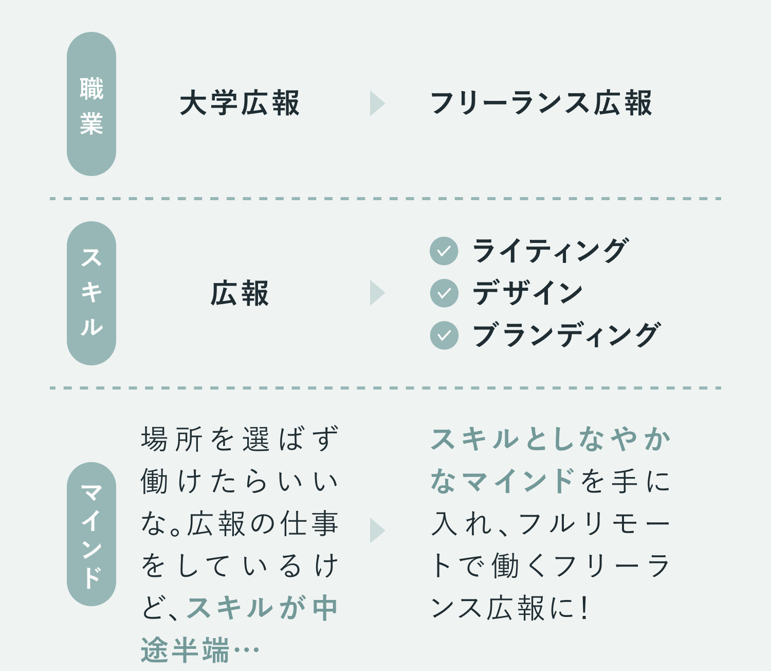 劇的Before&Afterの図解の続き。比較表。職業：大学広報からフリーランス広報へ。スキル：広報から、ライティング・デザイン・ブランディングへ。マインド：場所を選ばず働けたらいいな。広報の仕事をしているけど、スキルが中途半端…から、スキルとしなやかなマインドを手に入れ、フルリモートで働くフリーランス広報に！