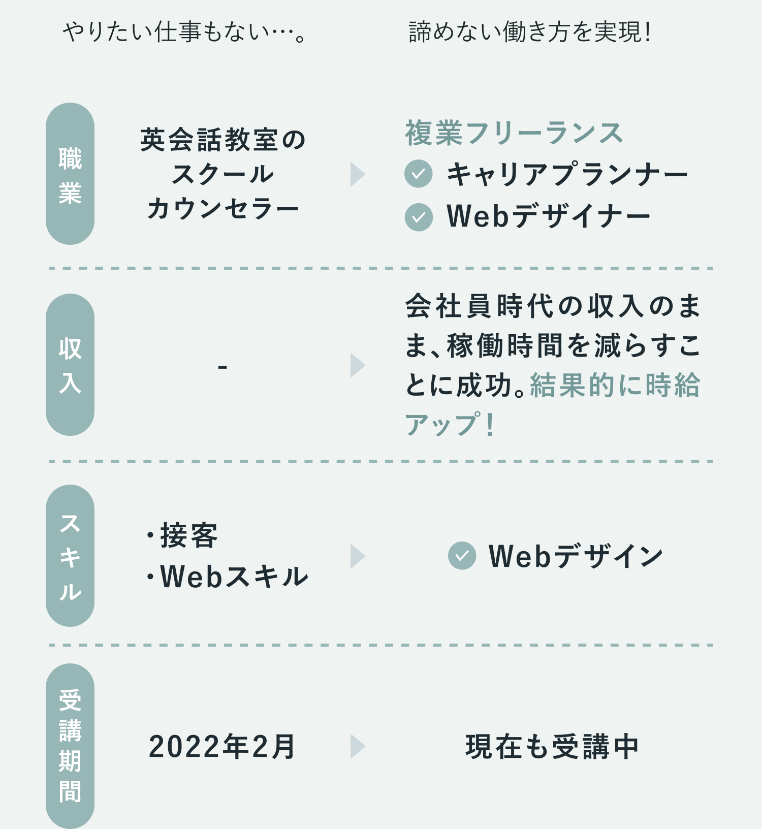 劇的Before&Afterの比較表。職業はBeforeが英会話教室のスクールカウンセラー、Afterが複業フリーランス（キャリアプランナー、Webデザイナー）。収入はBeforeが‐、Afterが会社員時代の収入のまま、稼働時間を減らすことに成功。結果的に時給アップ！。スキルはBeforeが接客・Webスキル、AfterがWebデザイン。受講期間はBeforeが2022年2月、Afterが現在も受講中。