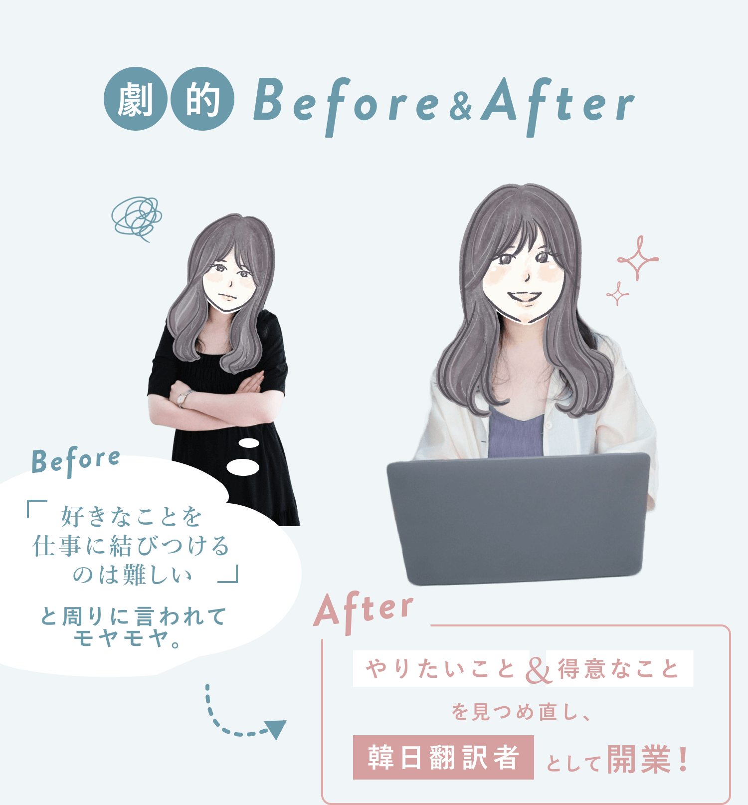 劇的Before&After。Before：腕組みして考え込む女性のイラスト。「好きなことを仕事に結びつけるのは難しい」と周りに言われてモヤモヤ。After：ノートPCの前で微笑む女性のイラスト。やりたいこと＆得意なことを見つめ直し、韓日翻訳者として開業！