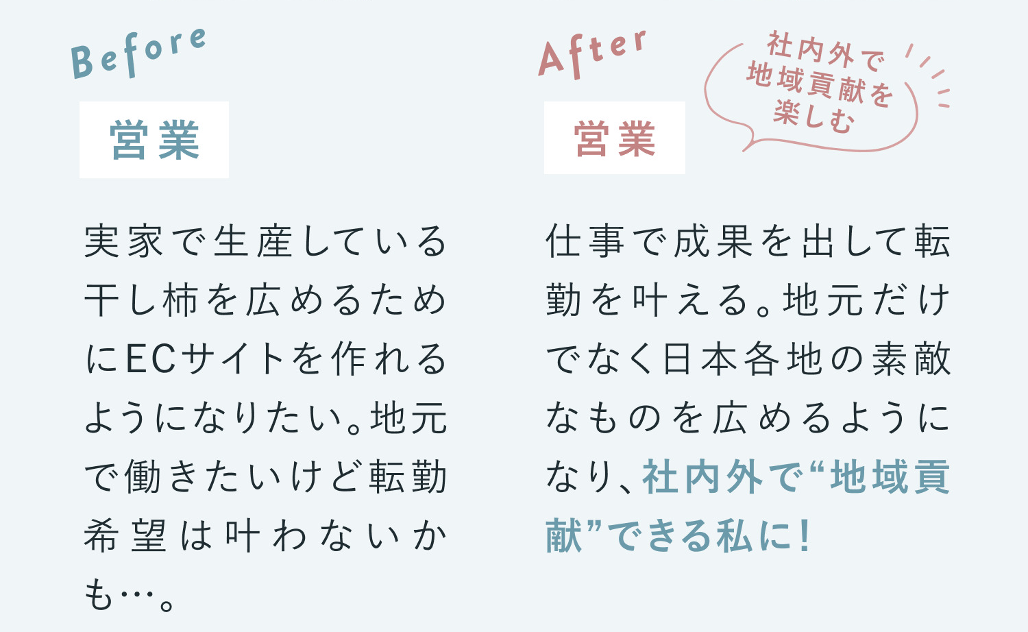劇的Before&Afterの続き。Beforeは実家で生産している干し柿を広めるためにECサイトを作れるようになりたい。地元で働きたいけど転勤希望は叶わないかも…。Afterは社内外で地域貢献を楽しむ。仕事で成果を出して転勤を叶える。地元だけでなく日本各地の素敵なものを広めるようになり、社内外で地域貢献できる私に！