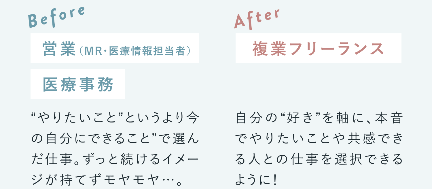 Before：営業（MR・医療情報担当者）、医療事務。やりたいことというより今の自分にできることで選んだ仕事。ずっと続けるイメージが持てずモヤモヤ…。After：複業フリーランス。自分の好きを軸に、本音でやりたいことや共感できる人との仕事を選択できるように！