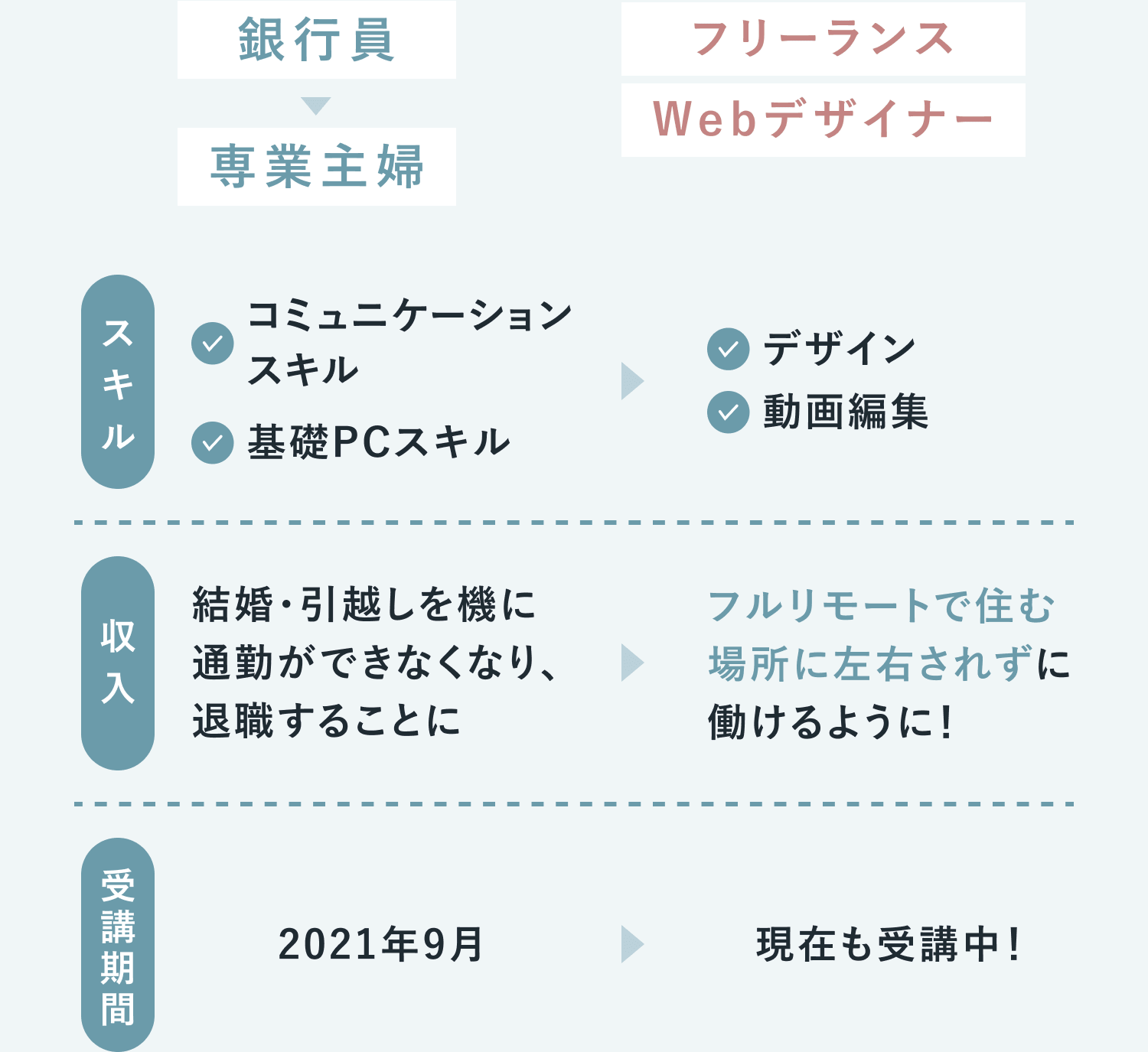 劇的Before&Afterの図解の続き。比較表。スキルは、Beforeがコミュニケーションスキルと基礎PCスキル、Afterがデザインと動画編集。収入は、Beforeが結婚・引越しを機に通勤ができなくなり、退職することに、Afterがフルリモートで住む場所に左右されずに働けるように！ 受講期間は、Beforeが2021年9月、Afterが現在も受講中！