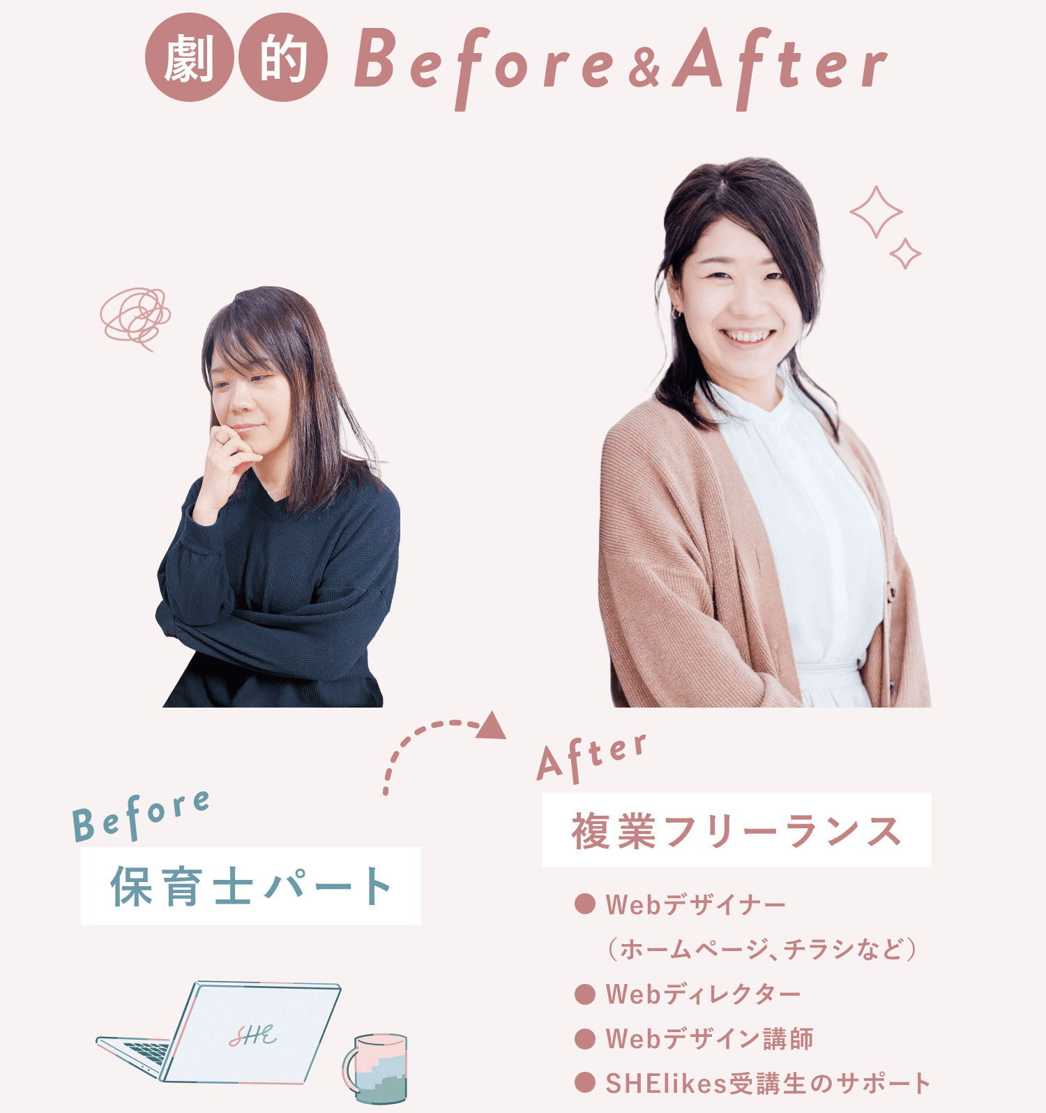 「劇的Before&After」の見出しと、ゆみさんのBefore（保育士パートで思い悩む表情）とAfter（複業フリーランスとして活躍する笑顔）の比較。Afterの仕事内容はWebデザイナー、Webディレクター、Webデザイン講師、SHElikes受講生のサポート