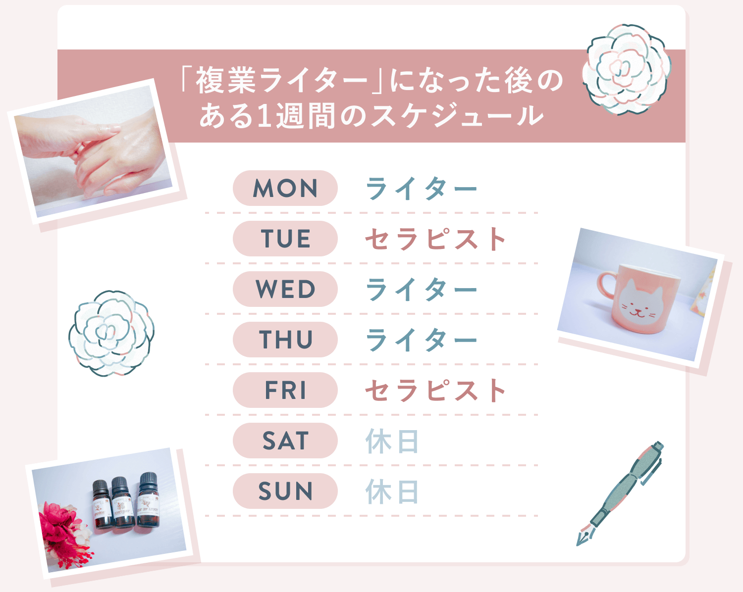 「複業ライター」になった後のある1週間のスケジュール。MONライター、TUEセラピスト、WEDライター、THUライター、FRIセラピスト、SAT休日、SUN休日
