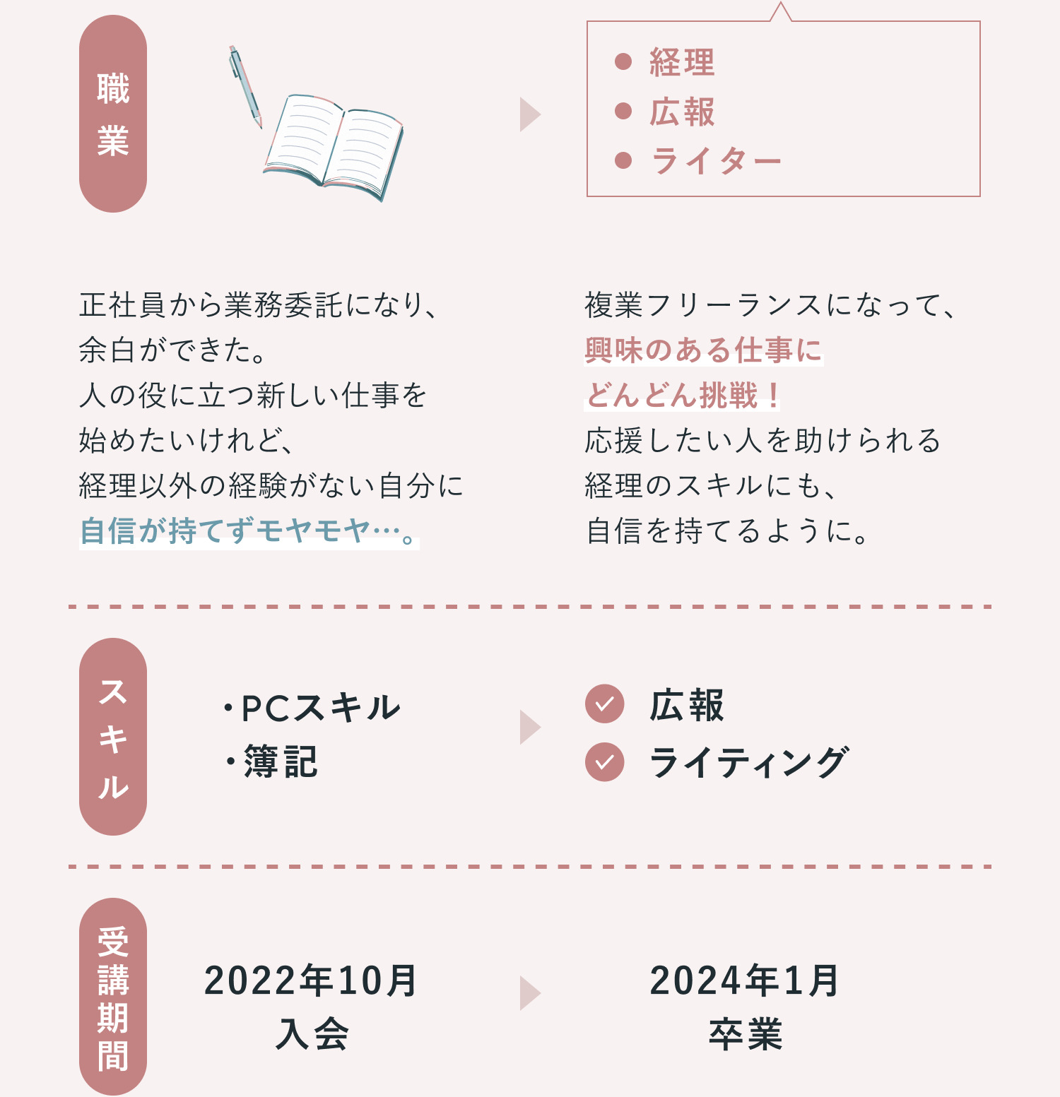 「劇的Before&After」比較表の続き。職業は、Beforeが本とペンのイラスト、Afterが経理・広報・ライター。Beforeは、正社員から業務委託になり、余白ができた。人の役に立つ新しい仕事を始めたいけれど、経理以外の経験がない自分に自信が持てずモヤモヤ…。Afterは、複業フリーランスになって、興味のある仕事にどんどん挑戦！応援したい人を助けられる経理のスキルにも、自信を持てるように。スキルは、BeforeがPCスキル・簿記、Afterが広報・ライティング。受講期間は、Beforeが2022年10月入会、Afterが2024年1月卒業。