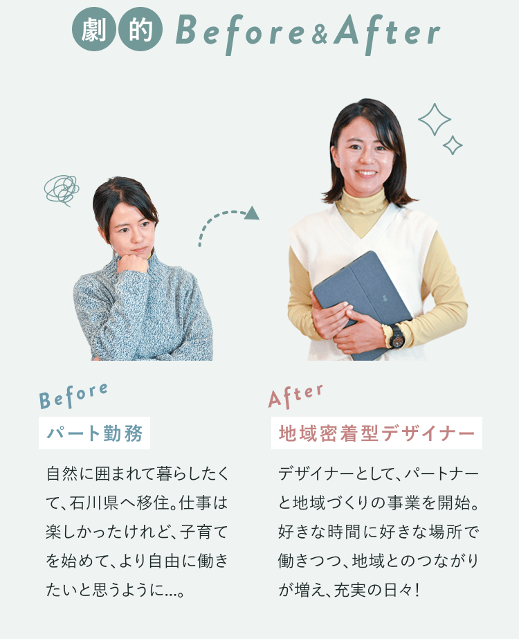 「劇的Before&After」の見出しと、Before（考え込む表情のインタビュイー本人、パート勤務）とAfter（書類を抱えて微笑む本人、地域密着型デザイナー）の比較写真