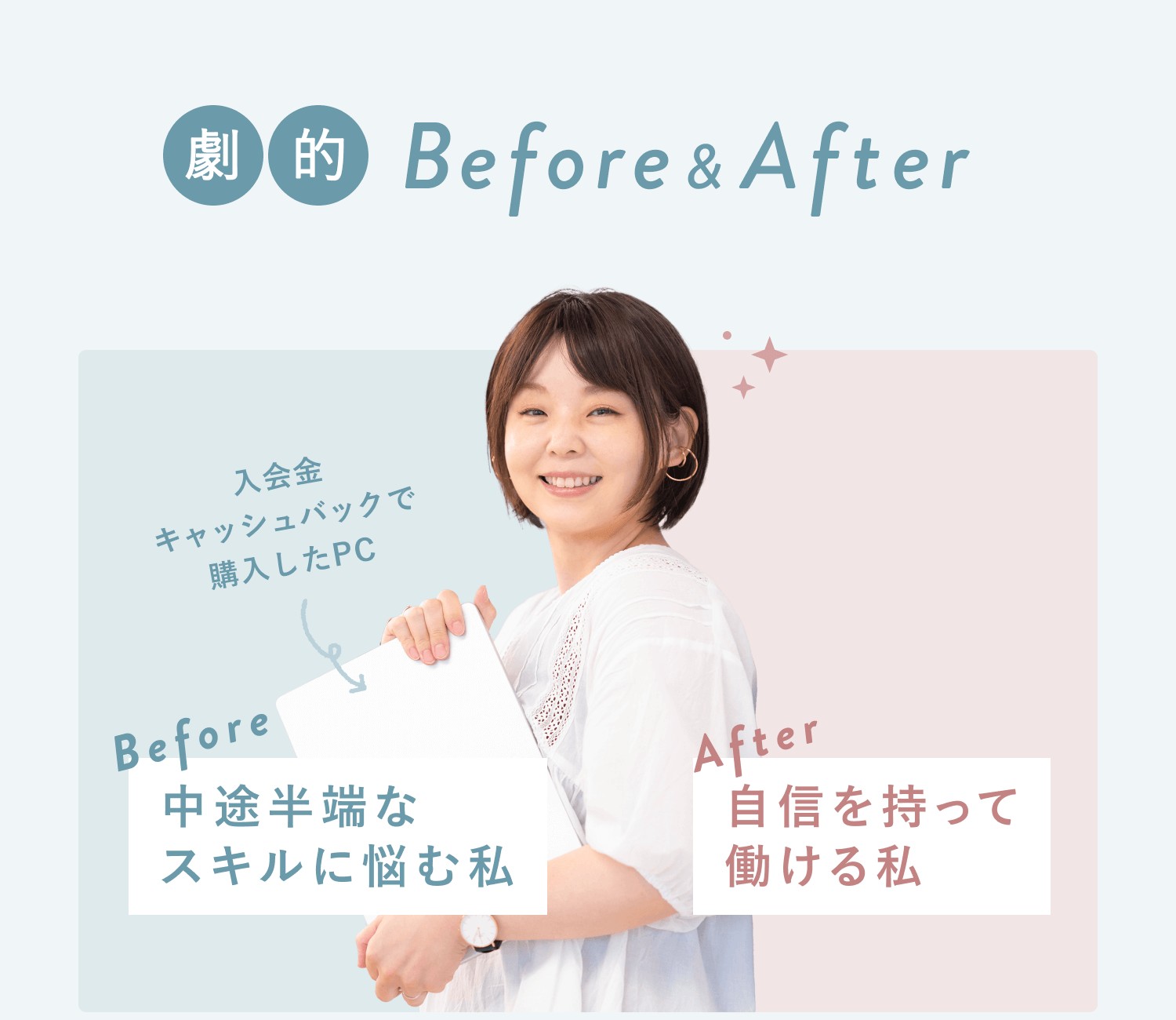 「劇的Before&After」の見出しと、Before中途半端なスキルに悩む私、After自信を持って働ける私。入会金キャッシュバックで購入したPCを持つのりさん