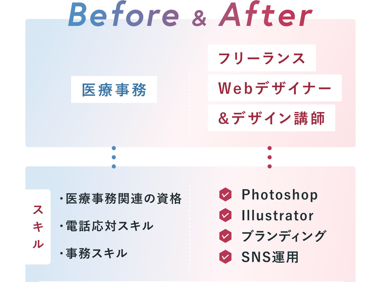 「劇的Before&After」比較図の続き。スキルは、Beforeが医療事務関連の資格・電話応対スキル・事務スキル、AfterがPhotoshop・Illustrator・ブランディング・SNS運用。働き方は、Beforeが月〜金の週5で出社し、仕事と子育てとの両立が難しい状態、Afterが完全在宅で、時間や場所に縛られず、子どもが学校に行っている10時〜16時の間で働けるように!