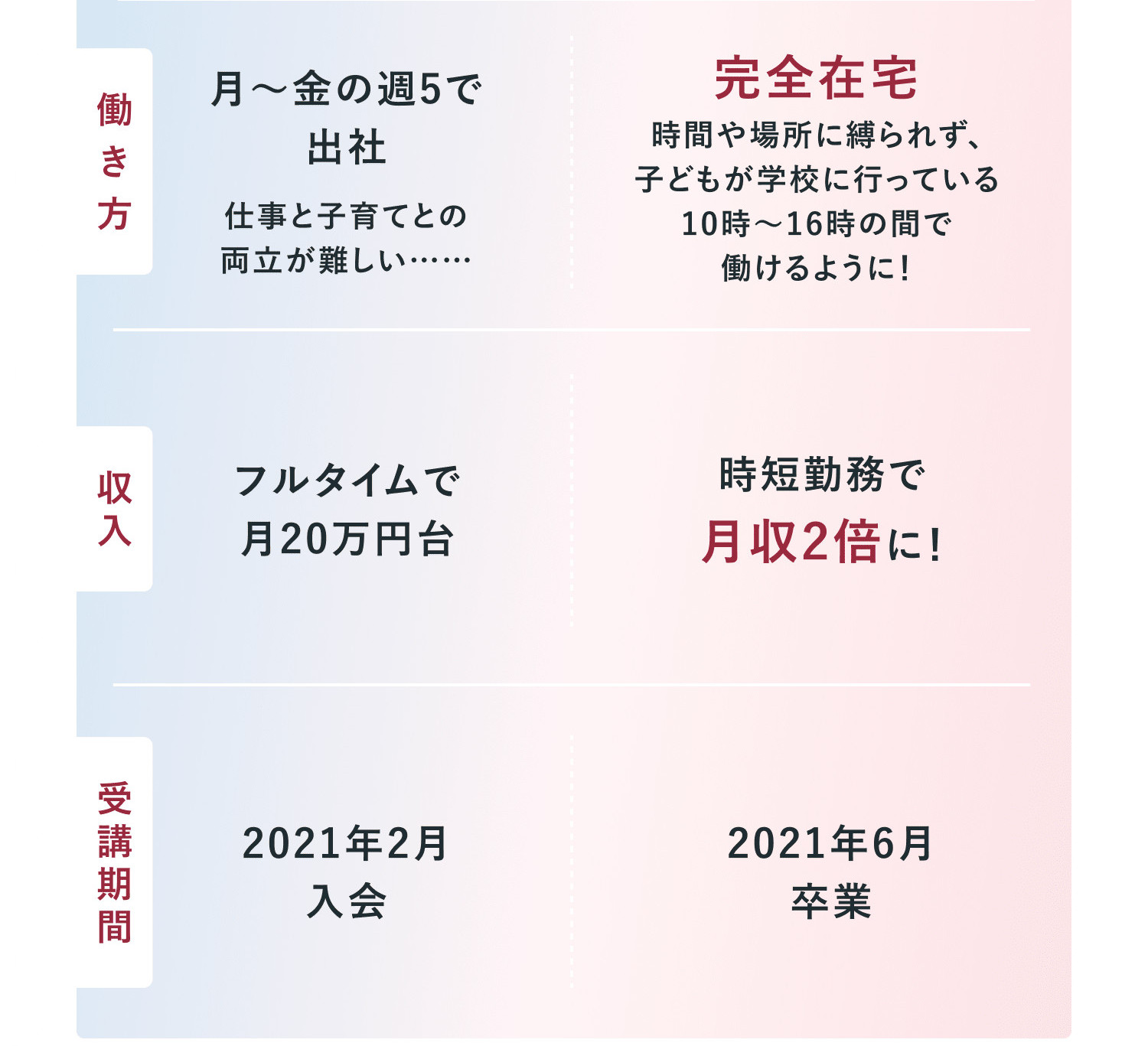 「劇的Before&After」比較図の続き。収入は、Beforeがフルタイムで月20万円台、Afterが時短勤務で月収2倍に! 受講期間は、Beforeが2021年2月入会、Afterが2021年6月卒業