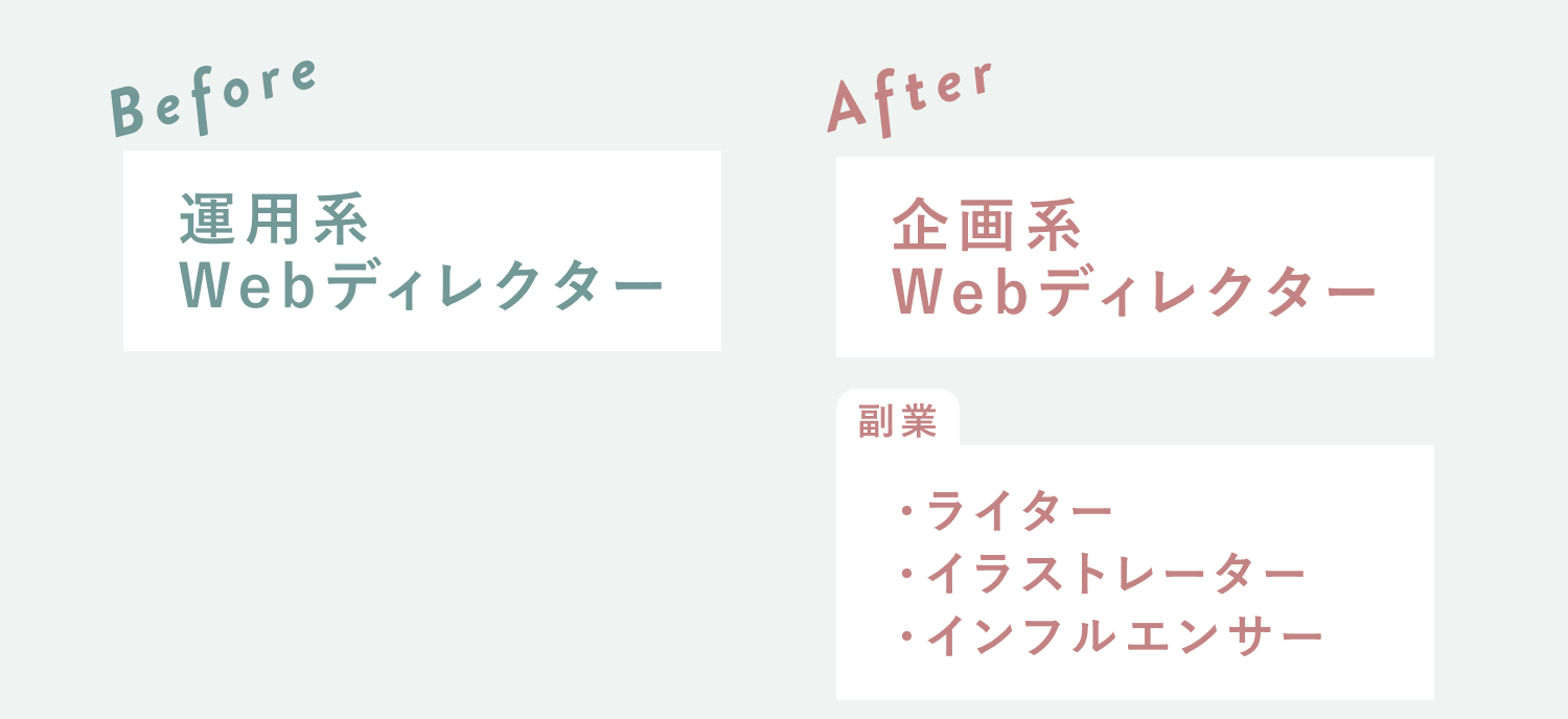 Before：運用系Webディレクター。After：企画系Webディレクター、副業はライター・イラストレーター・インフルエンサー