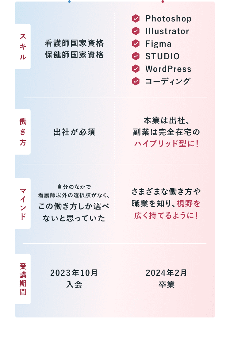 Before：看護師国家資格・保健師国家資格、出社が必須、看護師以外の選択肢がなく、この働き方しか選べないと思っていた、2023年10月入会。After：スキルはPhotoshop、Illustrator、Figma、STUDIO、WordPress、コーディング、本業は出社・副業は完全在宅のハイブリッド型に、さまざまな働き方や職業を知り視野を広く持てるように、2024年2月卒業の比較表