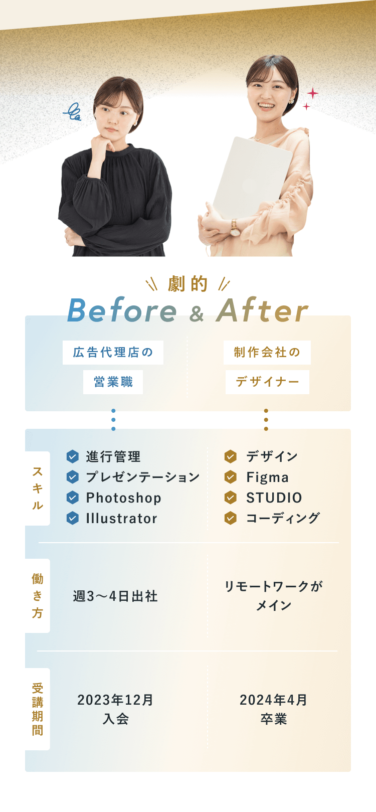 劇的Before&After。Beforeは考え込む表情の女性で広告代理店の営業職、Afterはノートパソコンを抱えて微笑む女性で制作会社のデザイナー。比較表 スキル Before:進行管理・プレゼンテーション・Photoshop・Illustrator After:デザイン・Figma・STUDIO・コーディング。働き方 Before:週3〜4日出社 After:リモートワークがメイン。受講期間 Before:2023年12月入会 After:2024年4月卒業