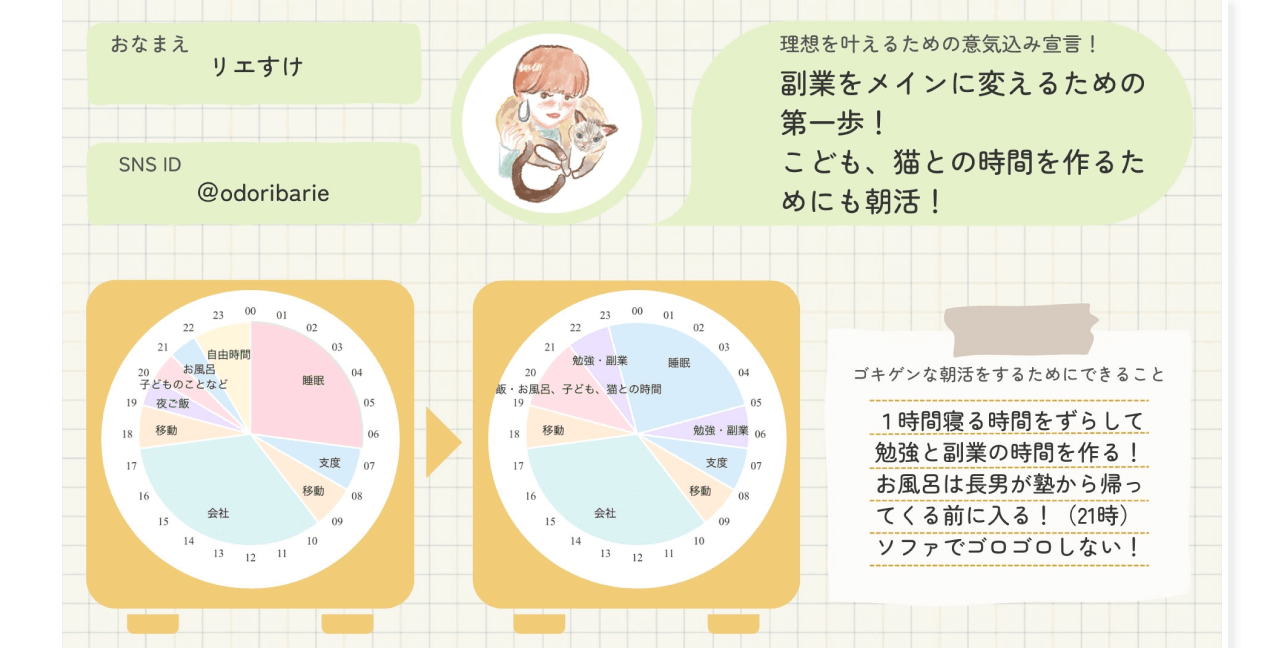 「おなまえリエすけ」の朝活ワークシート。1日の時間配分を表す円グラフがBefore/Afterで並び、朝活を続けるための工夫のメモが添えられている