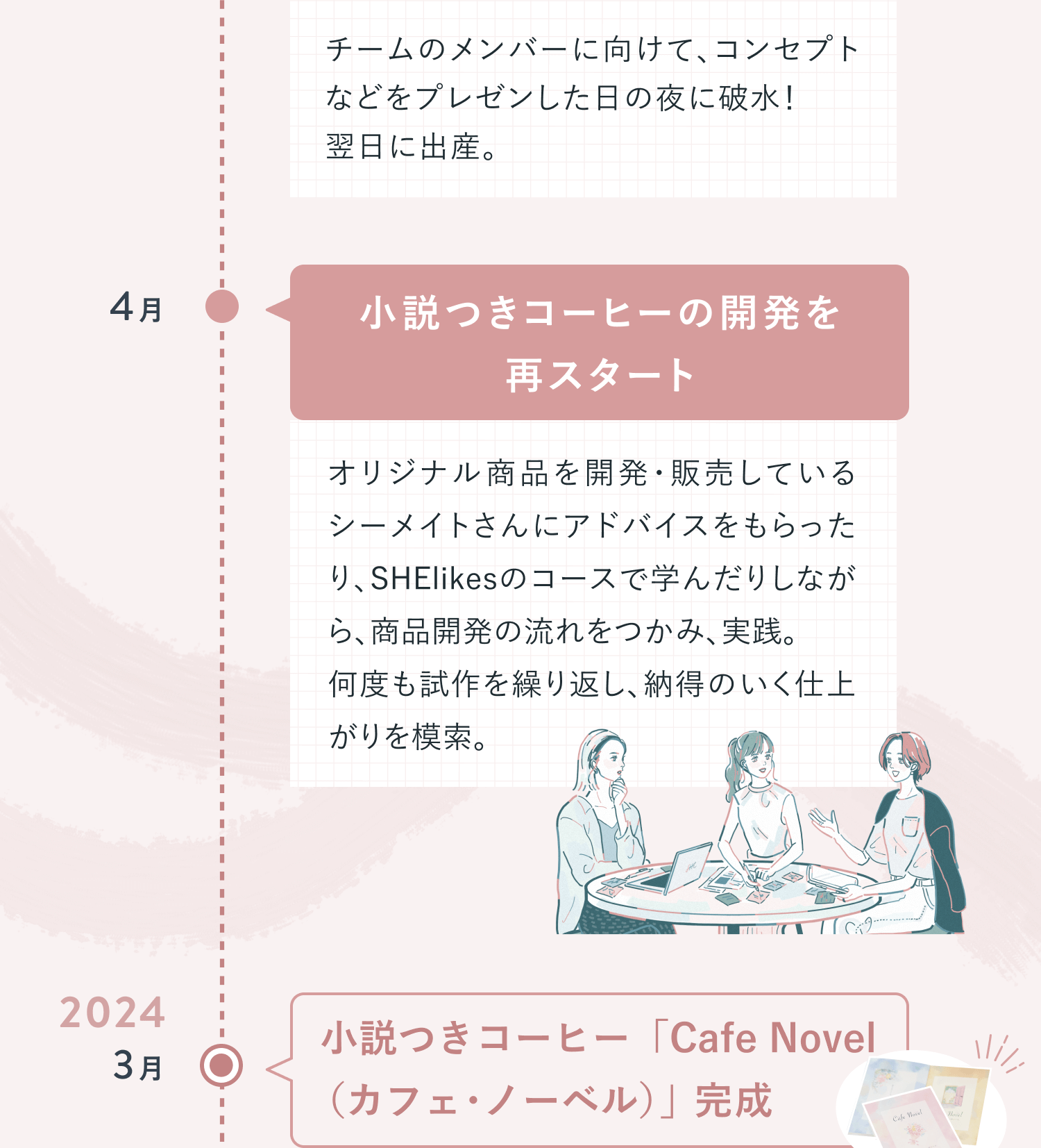 SHElikes入会からオンライン販売開始までの活動を時系列で並べた図解の続き。2月に出産で活動が一時ストップ、4月に開発を再スタート、2024年3月に「Cafe Novel(カフェ・ノーベル)」完成