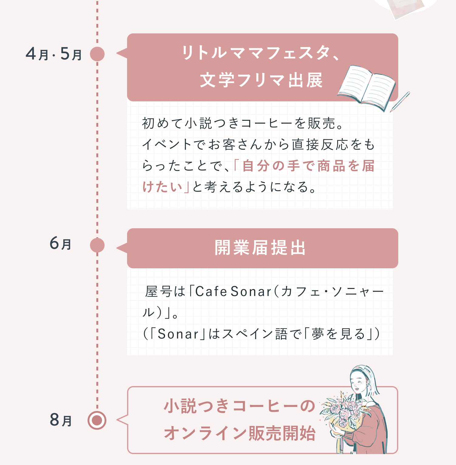 SHElikes入会からオンライン販売開始までの活動を時系列で並べた図解の続き。4月・5月にリトルママフェスタと文学フリマへ出展、6月に開業届提出、8月にオンライン販売開始