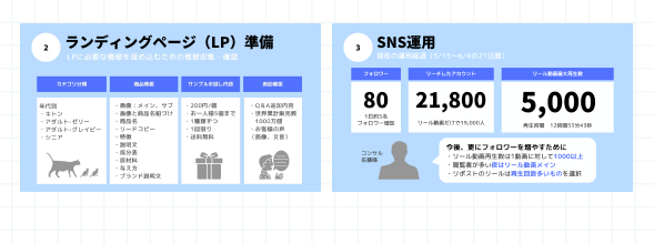 もんかさんが作成したプレゼン資料のスライド2枚。「ランディングページ（LP）準備」と「SNS運用」の項目・数値まとめ