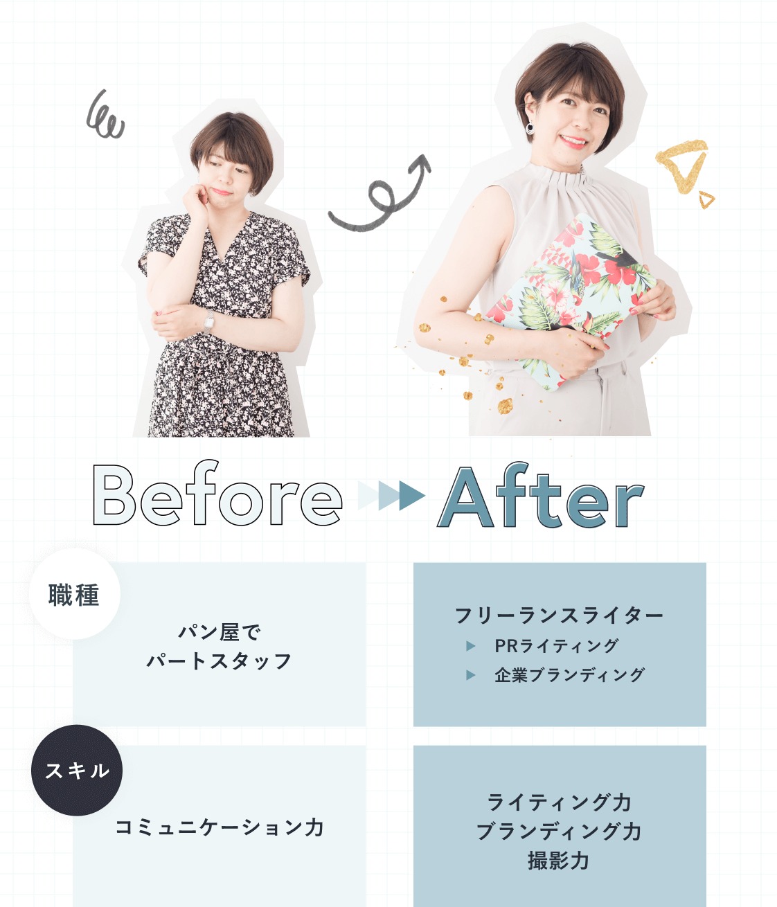 Before/After比較。Beforeはパン屋のパートスタッフだった当時、思案顔で頬に手を当てる利穂さん。Afterはフリーランスライターになり花柄クラッチを抱えて微笑む利穂さん。職種はパン屋のパートスタッフからフリーランスライター（PRライティング・企業ブランディング）へ。スキルはコミュニケーション力からライティング力・ブランディング力・撮影力へ変化