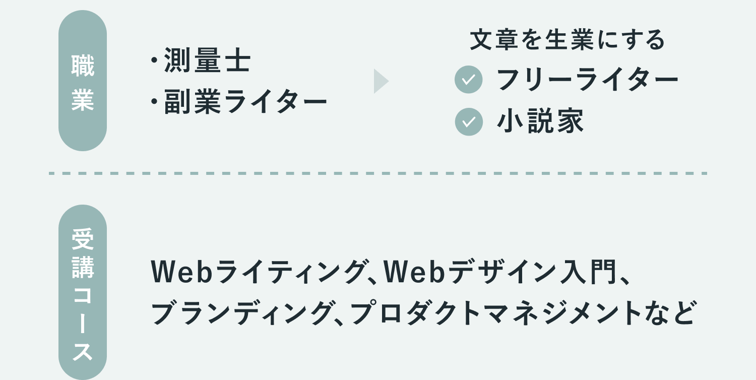 比較表。職業:Beforeは・測量士・副業ライター、Afterは「文章を生業にする」フリーライター・小説家(いずれもチェック付き)。受講コース:Webライティング、Webデザイン入門、ブランディング、プロダクトマネジメントなど