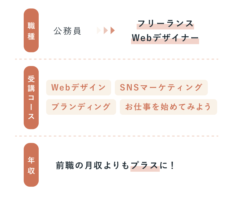比較表。職種：公務員からフリーランスWebデザイナーへ。受講コース：Webデザイン・SNSマーケティング・ブランディング・お仕事を始めてみよう。年収：前職の月収よりもプラスに！