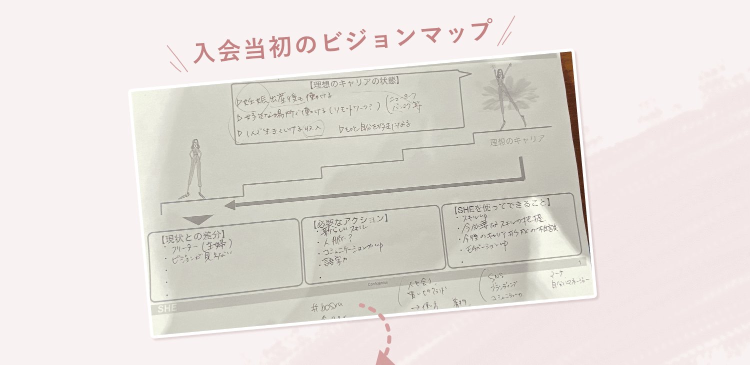 「理想のキャリアの状態」と手書きされたノート（ビジョンマップ）を撮影した写真。矢印で「現状との差分」「必要なアクション」「SHEを使ってできること」に分岐する構成