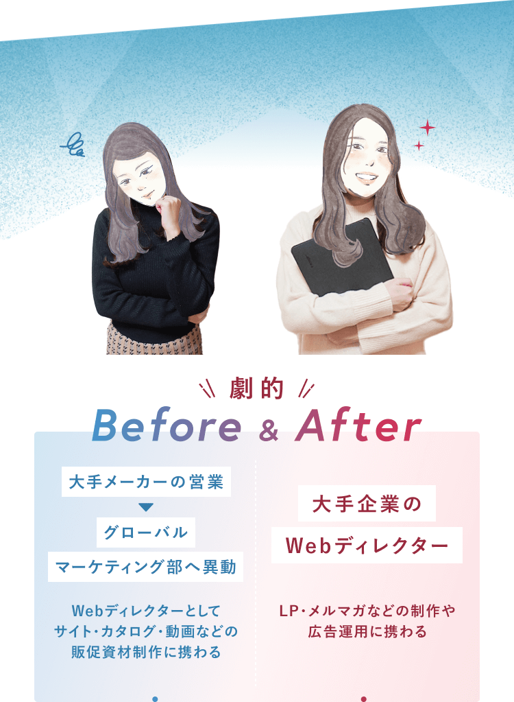 劇的Before&After。大手メーカーの営業からグローバルマーケティング部へ異動した京香さん（Before）と、大手企業のWebディレクターになった京香さん（After）のイラスト。Beforeは「大手メーカーの営業→グローバルマーケティング部へ異動、Webディレクターとしてサイト・カタログ・動画などの販促資材制作に携わる」、Afterは「大手企業のWebディレクター、LP・メルマガなどの制作や広告運用に携わる」。