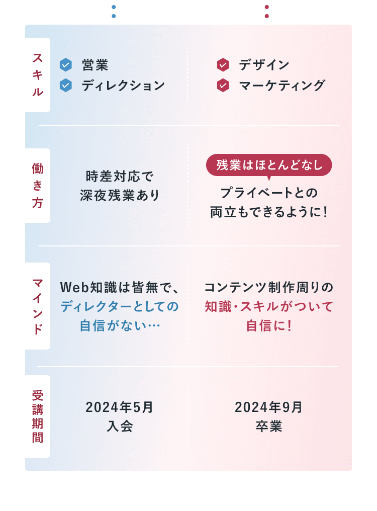 劇的Before&Afterの続き。比較表：スキルはBefore「営業・ディレクション」からAfter「デザイン・マーケティング」、働き方はBefore「時差対応で深夜残業あり」からAfter「残業はほとんどなし。プライベートとの両立もできるように！」、マインドはBefore「Web知識は皆無で、ディレクターとしての自信がない…」からAfter「コンテンツ制作周りの知識・スキルがついて自信に！」、受講期間はBefore「2024年5月入会」からAfter「2024年9月卒業」