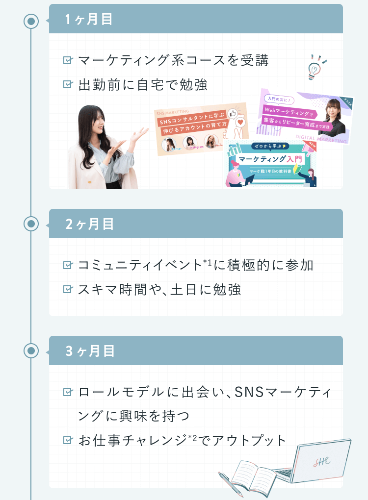 SHElikes入会からSNSマーケターへの転職までの9カ月間の流れを示す図解。1ヶ月目はマーケティング系コースを受講し出勤前に自宅で勉強、2ヶ月目はコミュニティイベントに積極的に参加しスキマ時間や土日に勉強、3ヶ月目はロールモデルに出会いSNSマーケティングに興味を持ちお仕事チャレンジでアウトプット