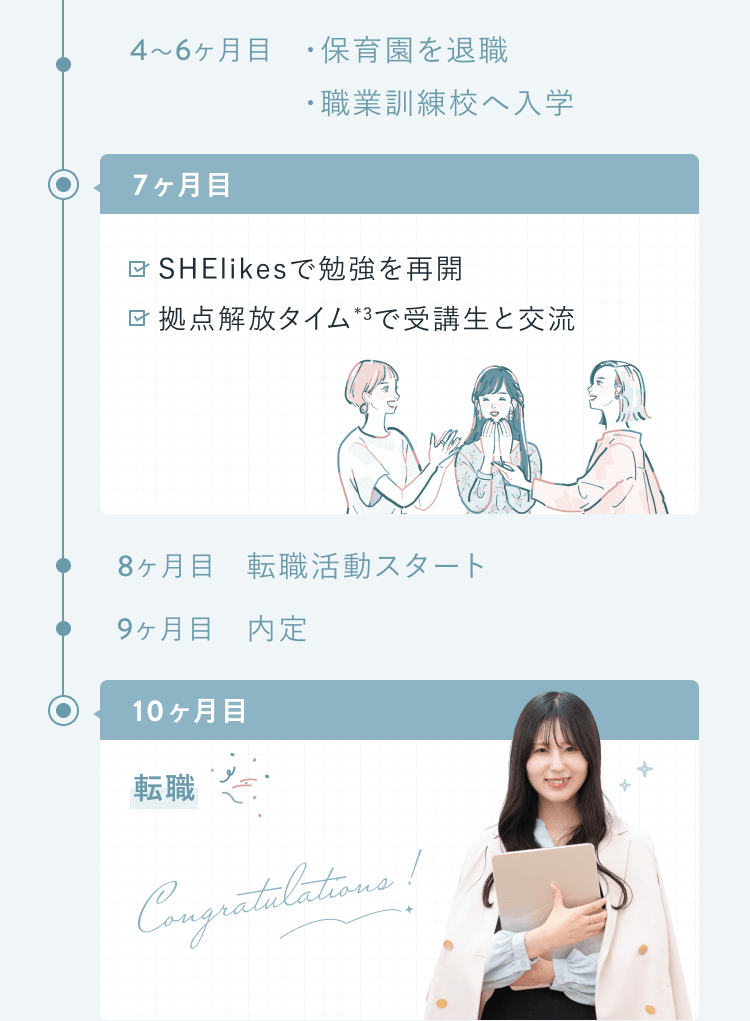 SHElikes入会からSNSマーケターへの転職までの流れを示す図解の続き。4〜6ヶ月目は保育園を退職し職業訓練校へ入学、7ヶ月目はSHElikesで勉強を再開し拠点解放タイムで受講生と交流、8ヶ月目は転職活動をスタート、9ヶ月目に内定、10ヶ月目に転職という流れ。