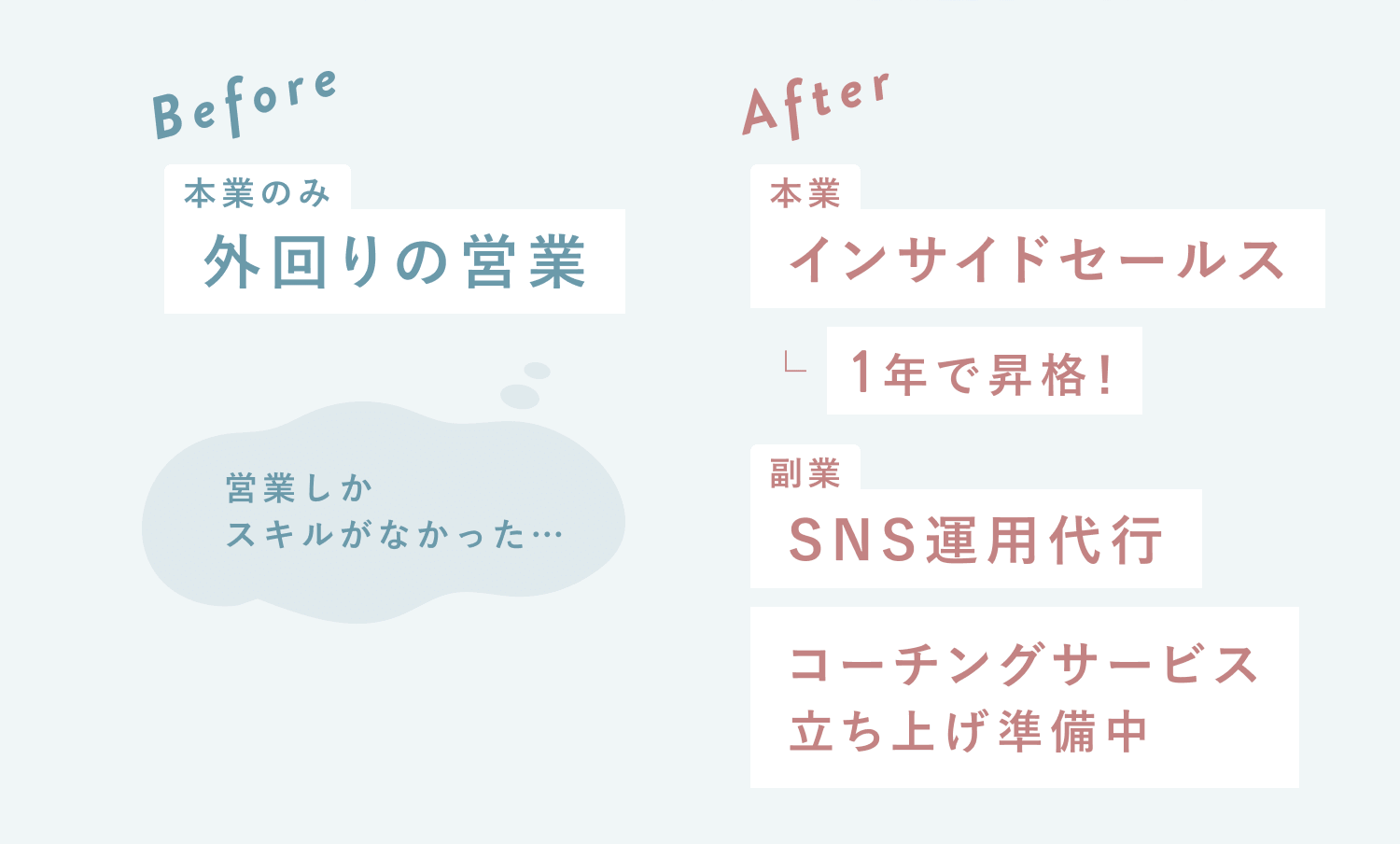 考え込む表情のBeforeとノートPCを抱え微笑むAfterの比較写真の続き
