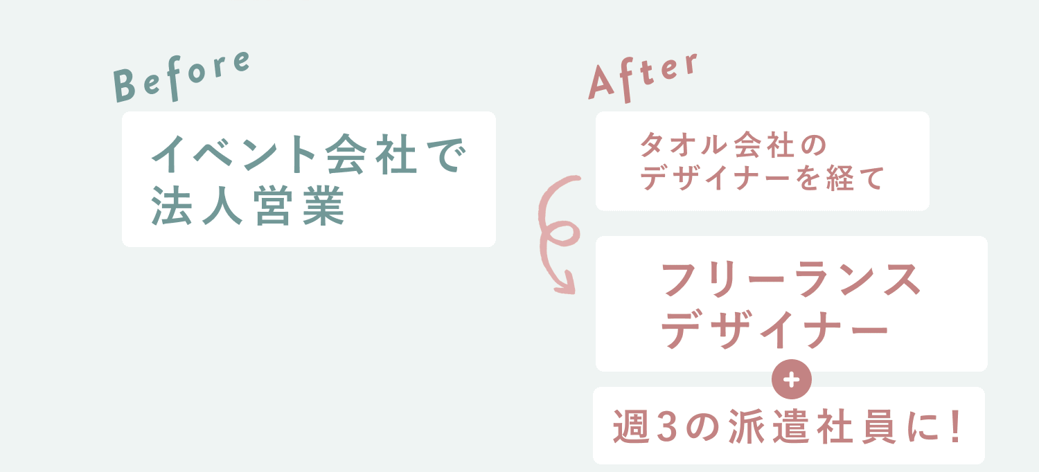 Before：イベント会社で法人営業。After：タオル会社のデザイナーを経てフリーランスデザイナー＋週3の派遣社員