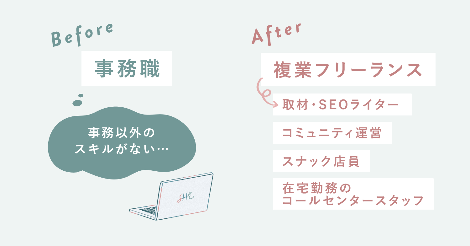 Before：事務職。After：複業フリーランス。取材・SEOライター／コミュニティ運営／スナック店員／在宅勤務のコールセンタースタッフ