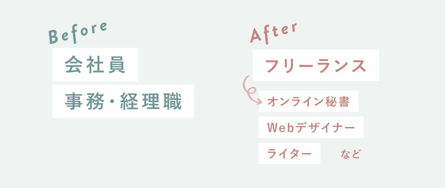 Before:会社員・事務経理職。After:フリーランス・オンライン秘書/Webデザイナー/ライターなど