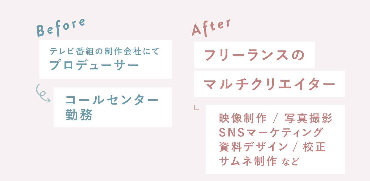 Before:テレビ番組の制作会社にてプロデューサー→コールセンター勤務。After:フリーランスのマルチクリエイター。映像制作・写真撮影・SNSマーケティング・資料デザイン・校正・サムネ制作など