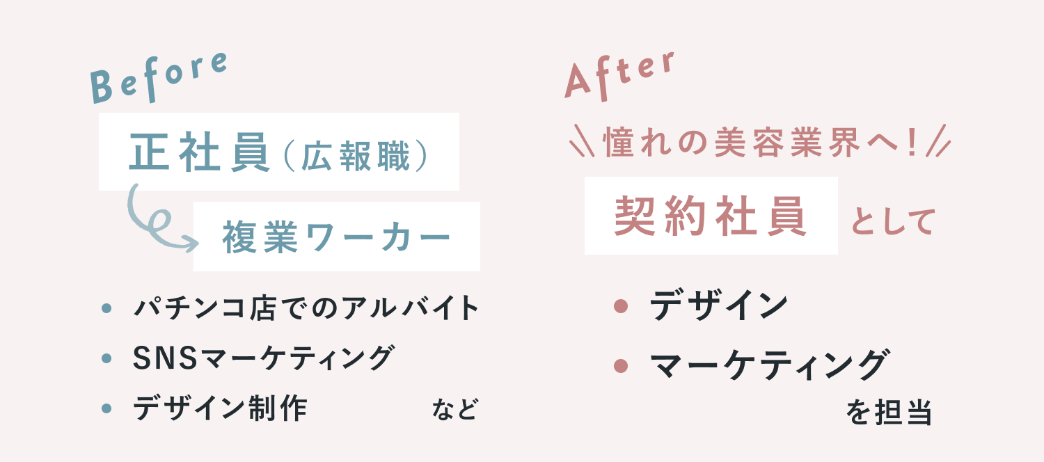 Before:正社員・広報職→複業ワーカー。パチンコ店でのアルバイト、SNSマーケティング、デザイン制作など。After:憧れの美容業界へ!契約社員としてデザイン・マーケティングを担当