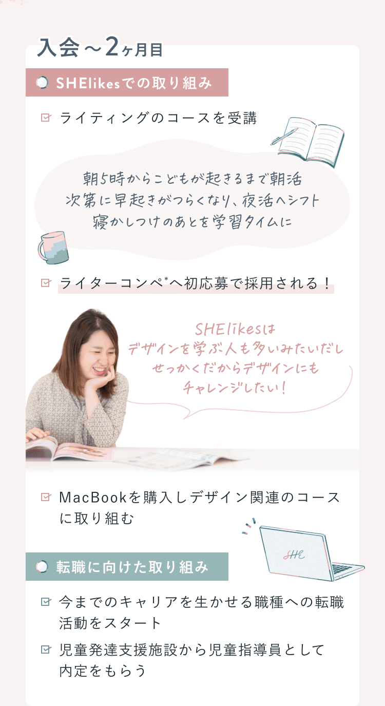 複業クリエイターになるまでの道のりを表したロードマップ図解。入会〜2ヶ月目はライティングコース受講とライターコンペ初応募での採用